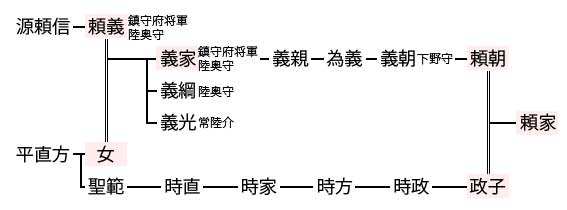 河内源氏・直方流平氏の姻戚図
