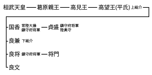 桓武平氏系図1